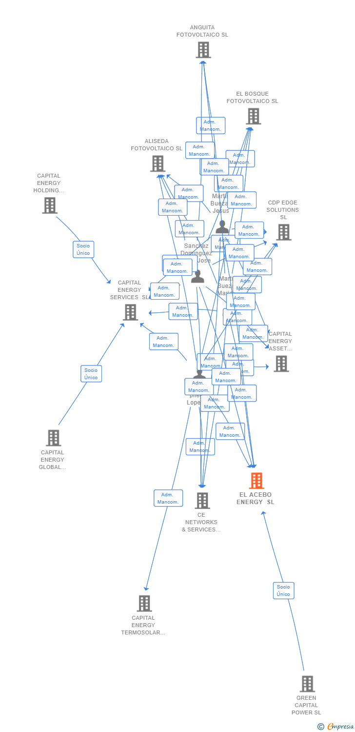 Vinculaciones societarias de EL ACEBO ENERGY SL