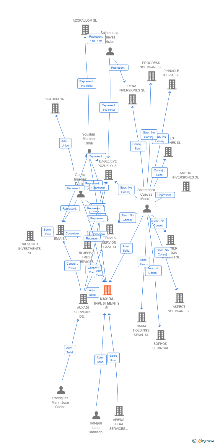 Vinculaciones societarias de NAXIRA INVESTMENTS SL