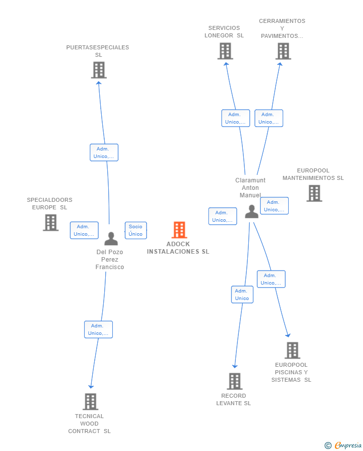 Vinculaciones societarias de ADOCK INSTALACIONES SL