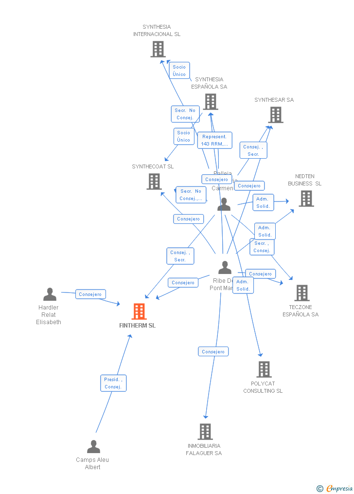 Vinculaciones societarias de FINTHERM SL