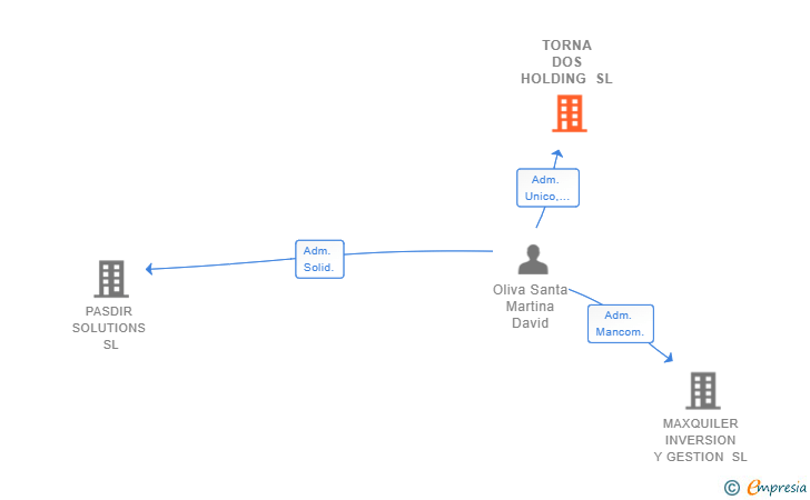 Vinculaciones societarias de TORNA DOS HOLDING SL