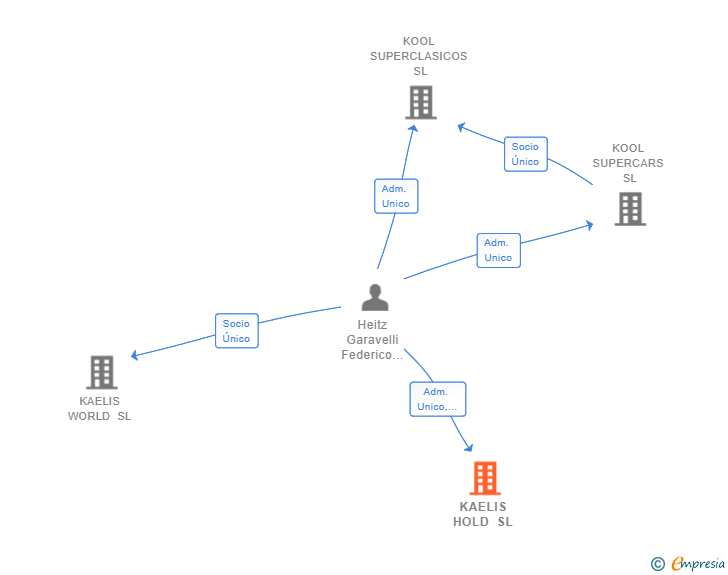 Vinculaciones societarias de KAELIS HOLD SL