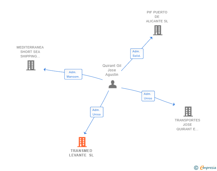 Vinculaciones societarias de TRANSMED LEVANTE SL