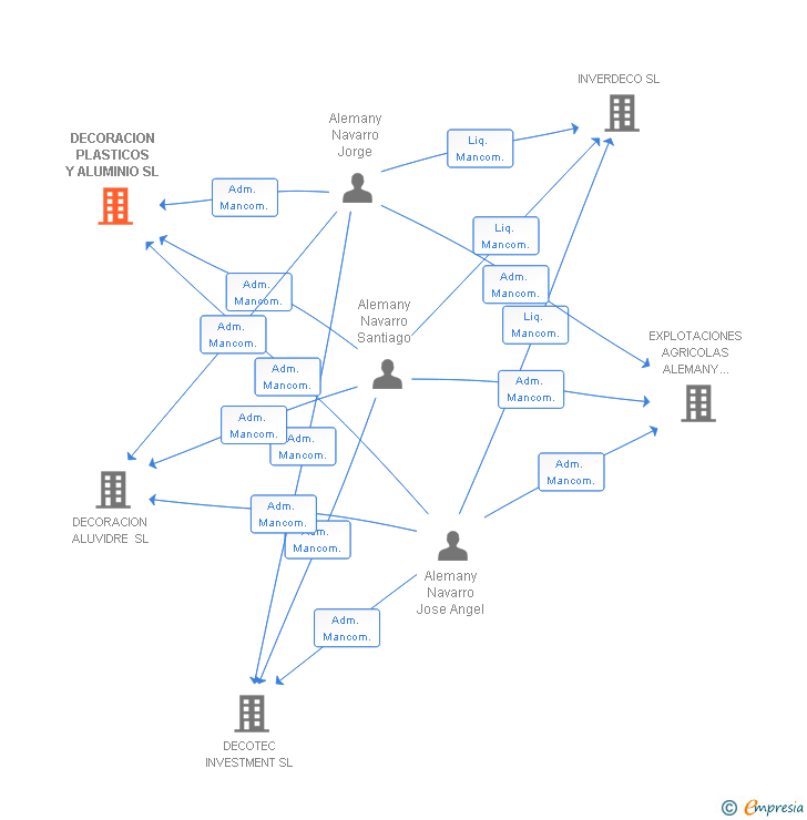 Vinculaciones societarias de DECORACION PLASTICOS Y ALUMINIO SL