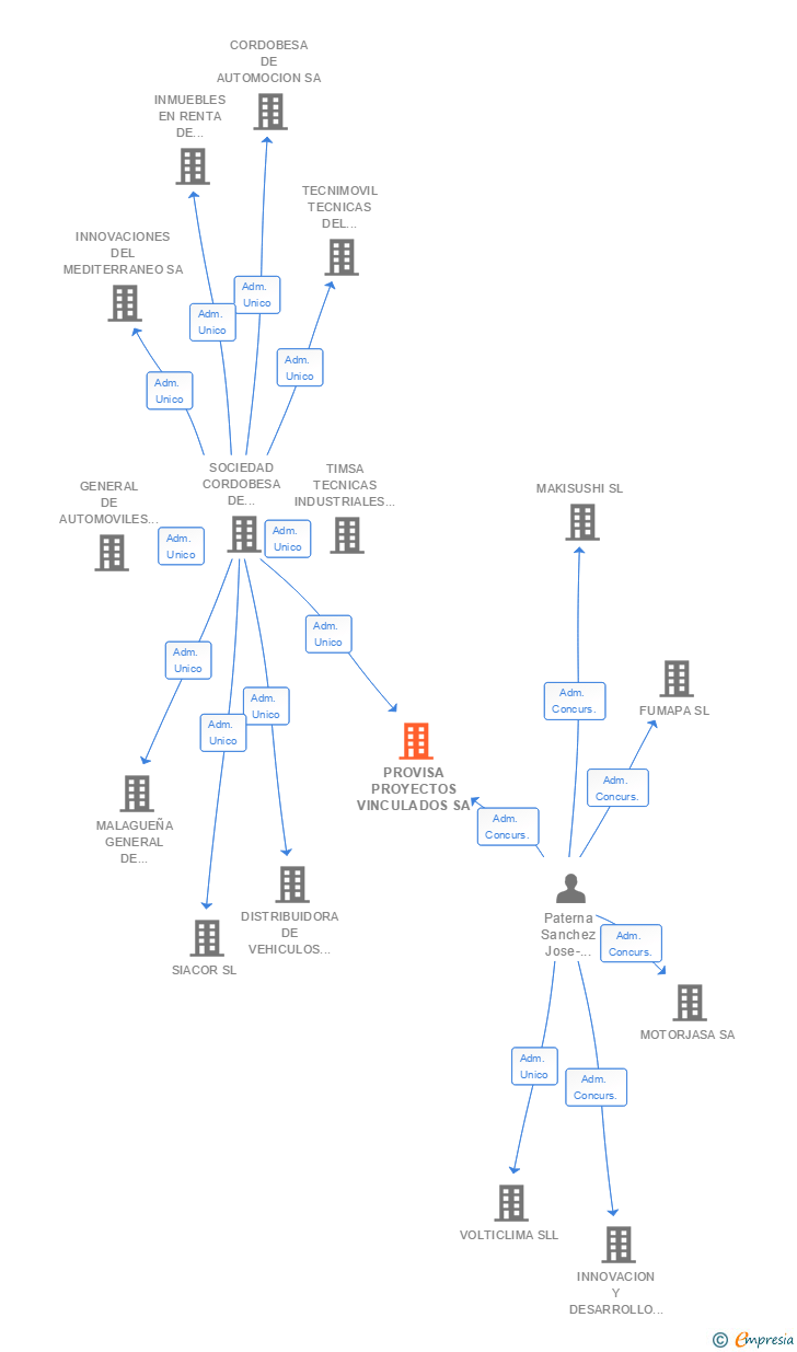 Vinculaciones societarias de PROVISA PROYECTOS VINCULADOS SA