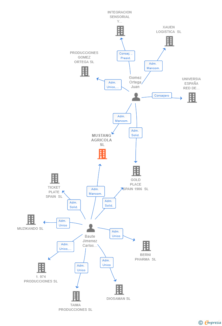 Vinculaciones societarias de MUSTANG AGRICOLA SL