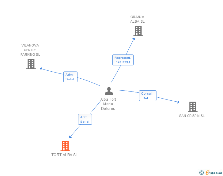 Vinculaciones societarias de TORT ALBA SL