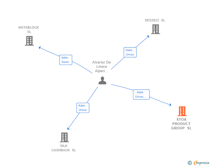 Vinculaciones societarias de STOA PRODUCT GROUP SL