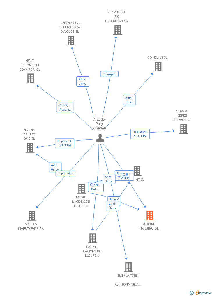 Vinculaciones societarias de AREVA TRADING SL