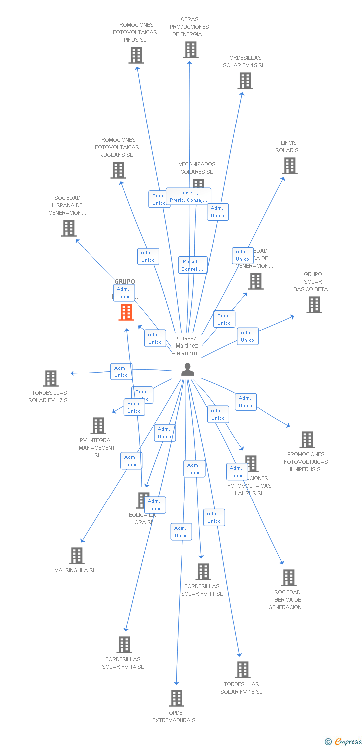 Vinculaciones societarias de GRUPO SOLAR BASICO ALFA 2 SL