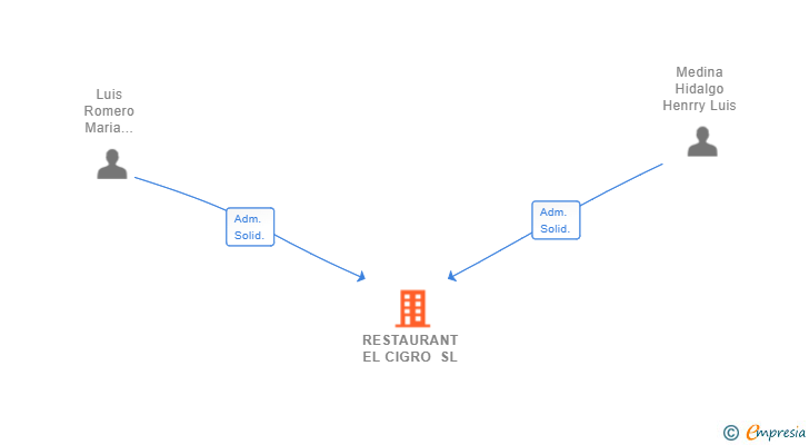 Vinculaciones societarias de RESTAURANT EL CIGRO SL