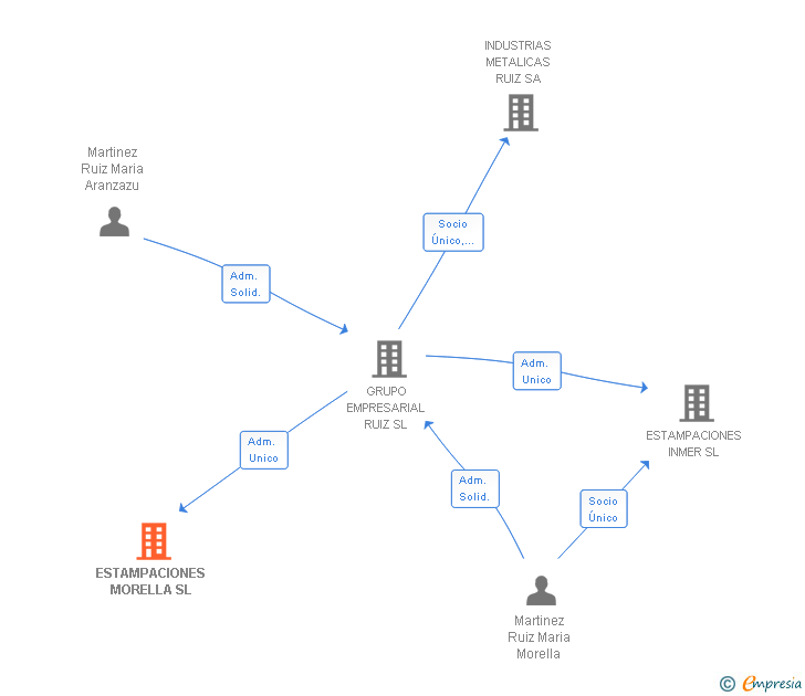Vinculaciones societarias de ESTAMPACIONES MORELLA SL