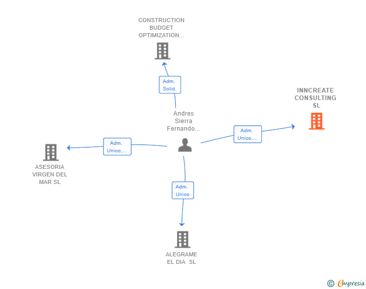 Vinculaciones societarias de INNCREATE CONSULTING SL