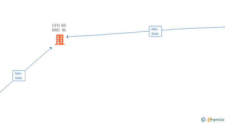 Vinculaciones societarias de CFO SD SRO SL