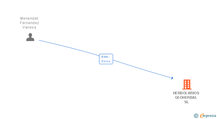 Vinculaciones societarias de HERBOLARIOS GEOHERBAL SL