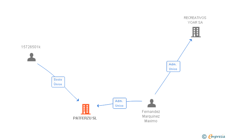 Vinculaciones societarias de PATFERZU SL