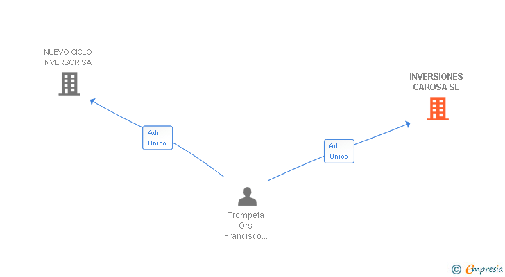 Vinculaciones societarias de INVERSIONES CAROSA SL