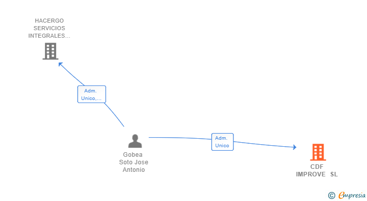 Vinculaciones societarias de CDF IMPROVE SL