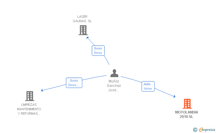 Vinculaciones societarias de MOTOLANDIA 2010 SL
