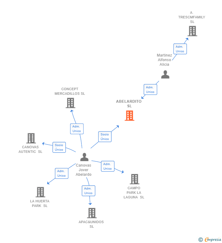 Vinculaciones societarias de ABELARDITO SL