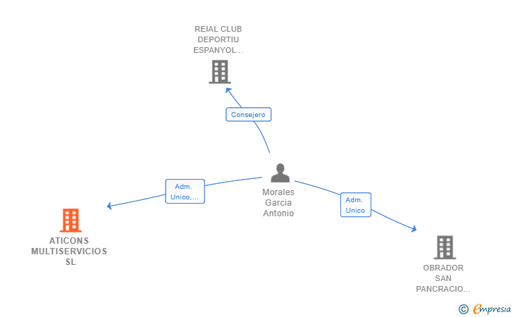 Vinculaciones societarias de ATICONS MULTISERVICIOS SL