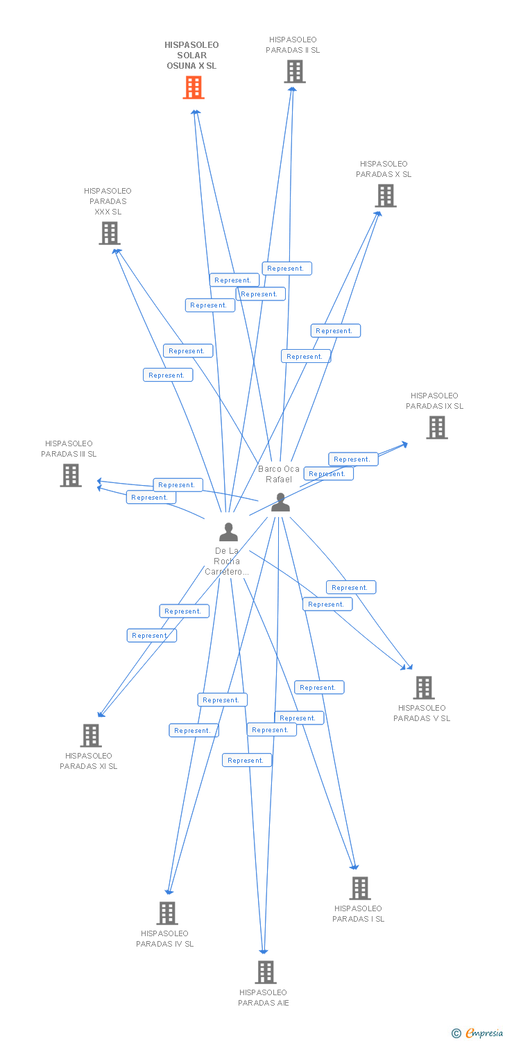 Vinculaciones societarias de HISPASOLEO SOLAR OSUNA X SL