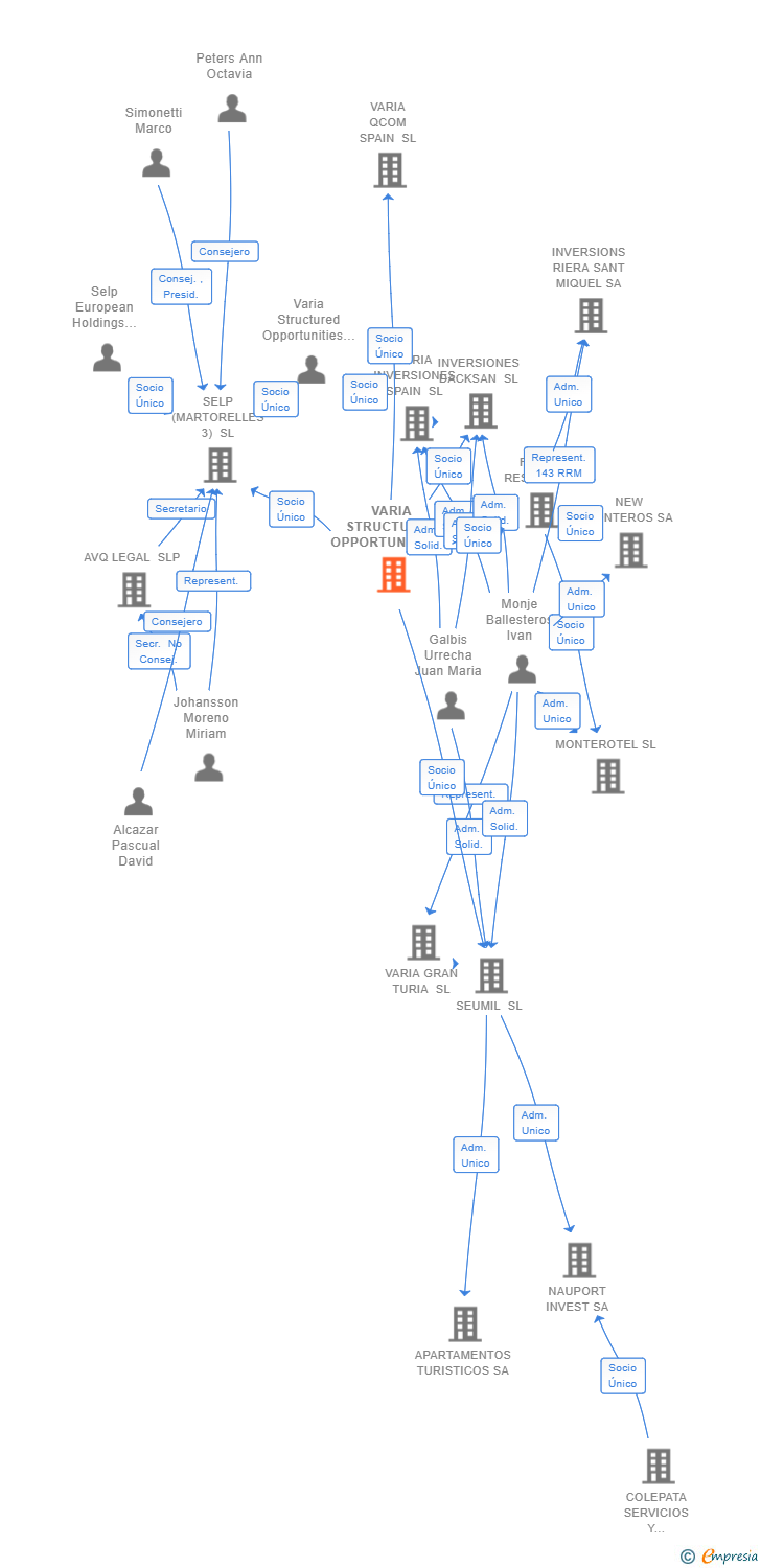 Vinculaciones societarias de VARIA STRUCTURED OPPORTUNITIES REAL ESTATE II SA