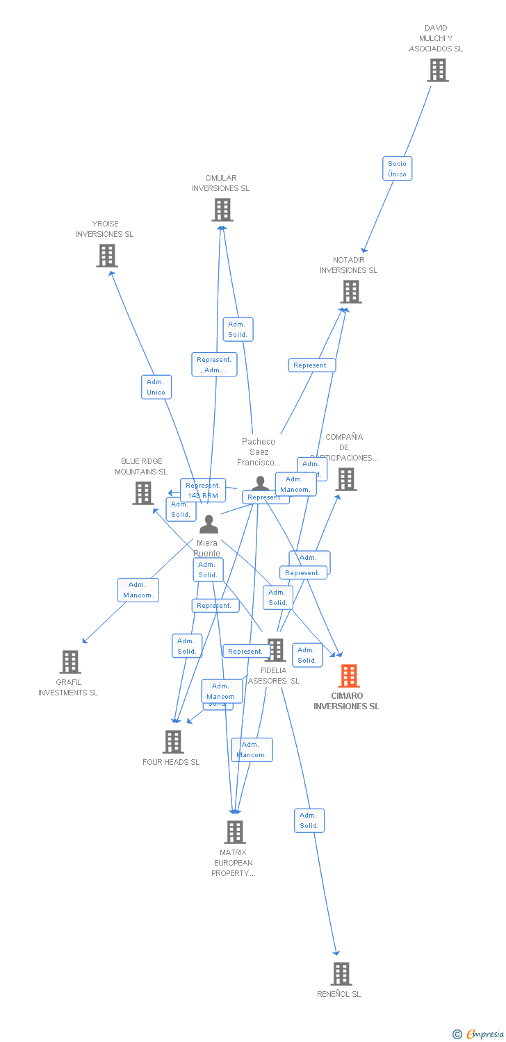 Vinculaciones societarias de CIMARO INVERSIONES SL