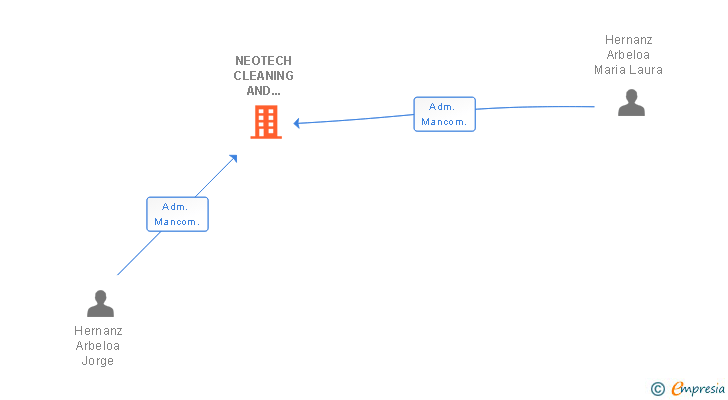 Vinculaciones societarias de NEOTECH CLEANING AND MAINTENANCE SA
