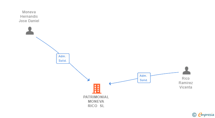 Vinculaciones societarias de PATRIMONIAL MONEVA RICO SL