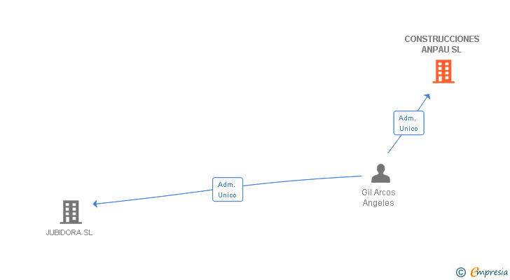 Vinculaciones societarias de CONSTRUCCIONES ANPAU SL