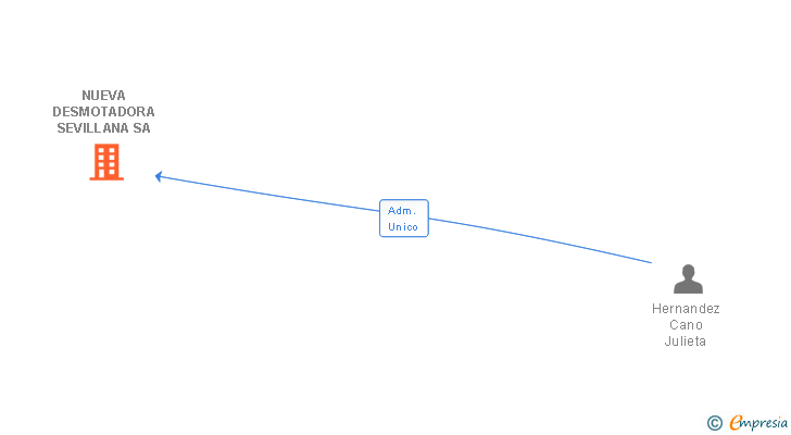 Vinculaciones societarias de NUEVA DESMOTADORA SEVILLANA SA