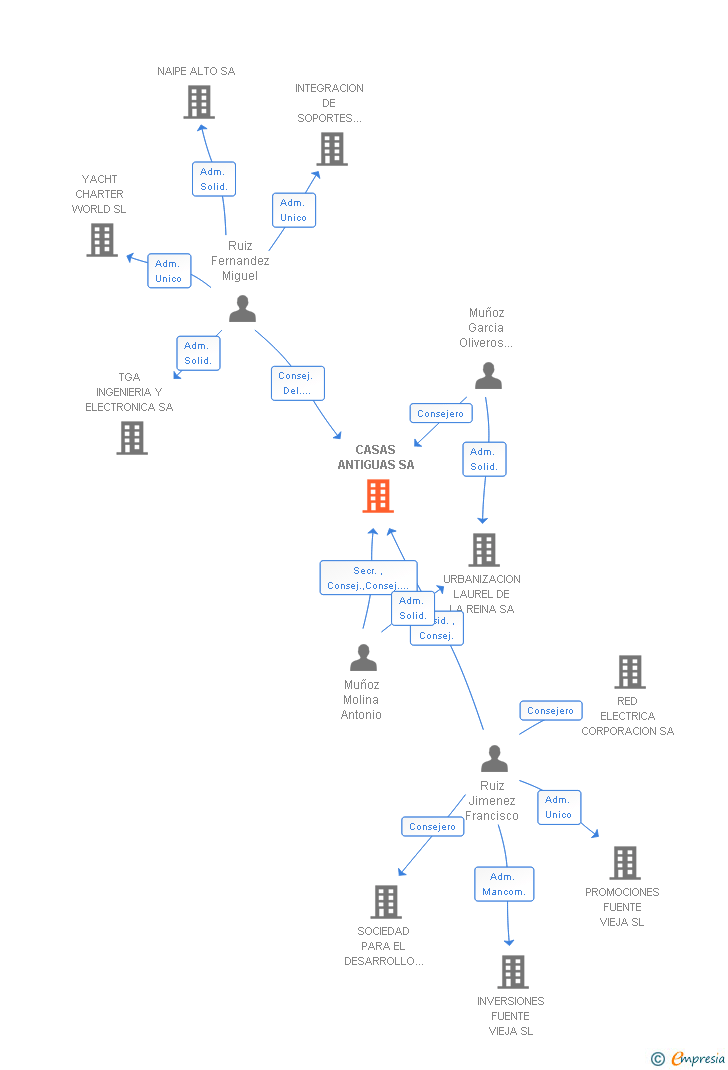 Vinculaciones societarias de CASAS ANTIGUAS SA