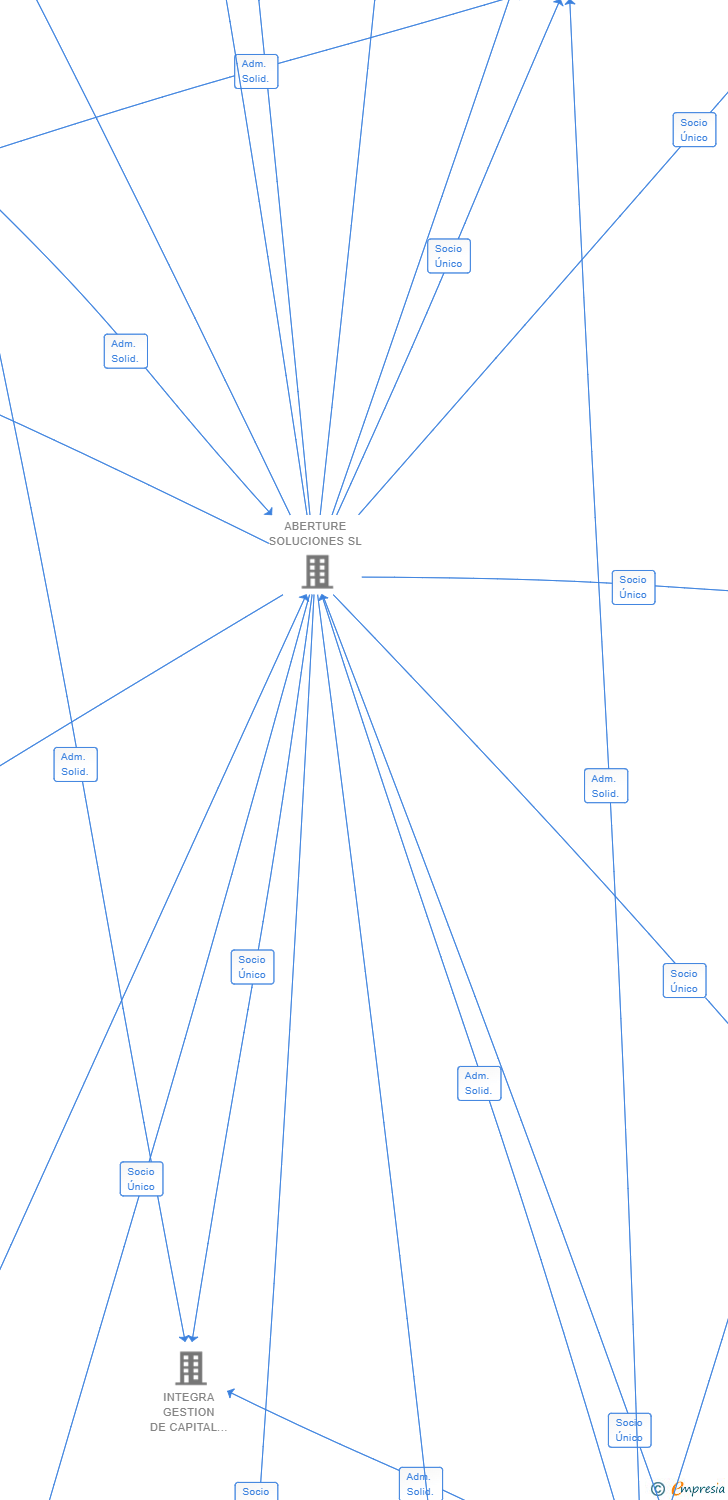 Vinculaciones societarias de VERDIAN PARTNERS SL