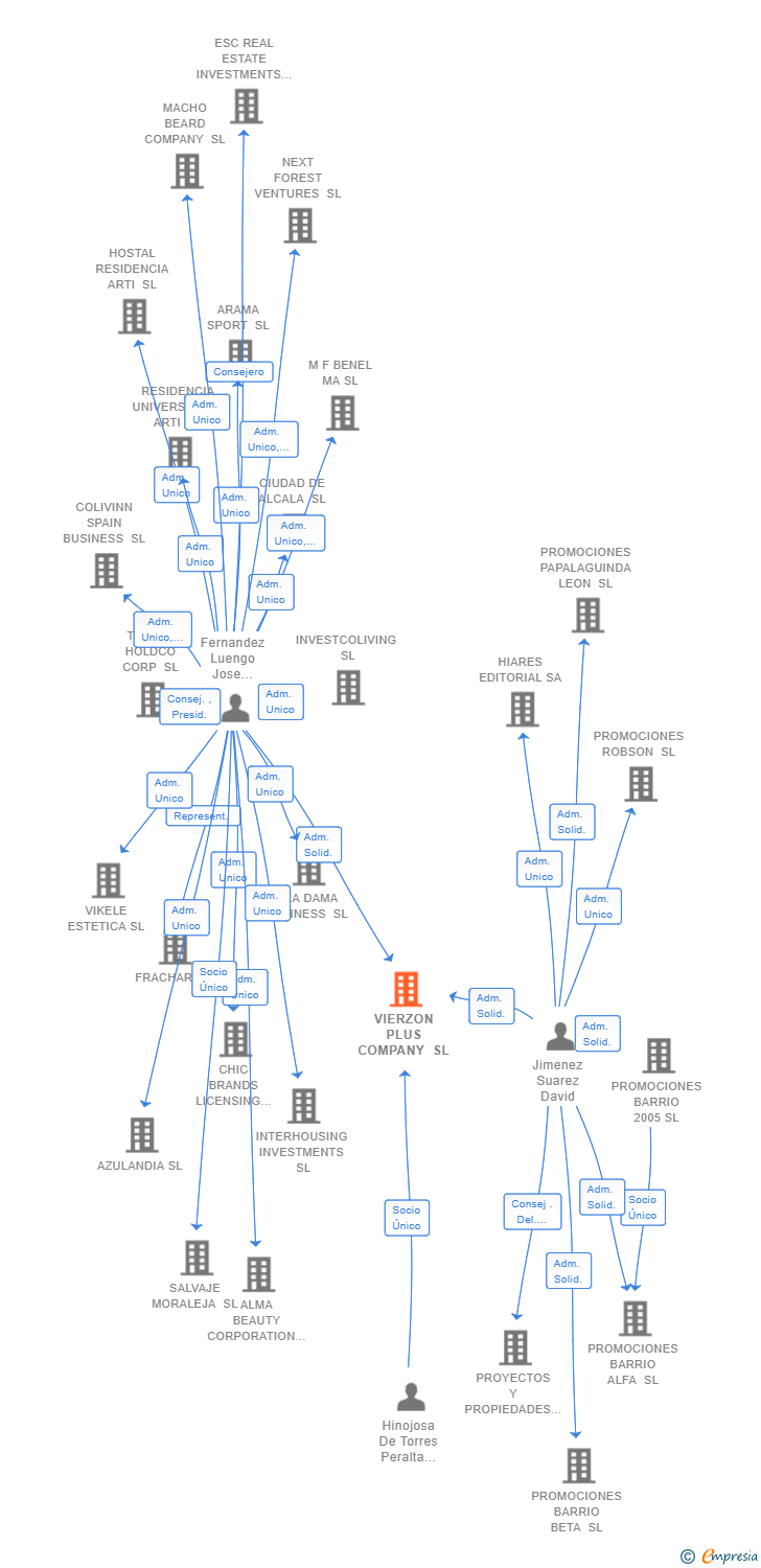 Vinculaciones societarias de VIERZON PLUS COMPANY SL