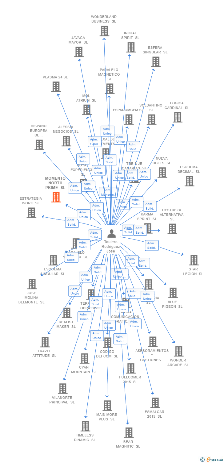 Vinculaciones societarias de MOMENTO NORTH PRIME SL