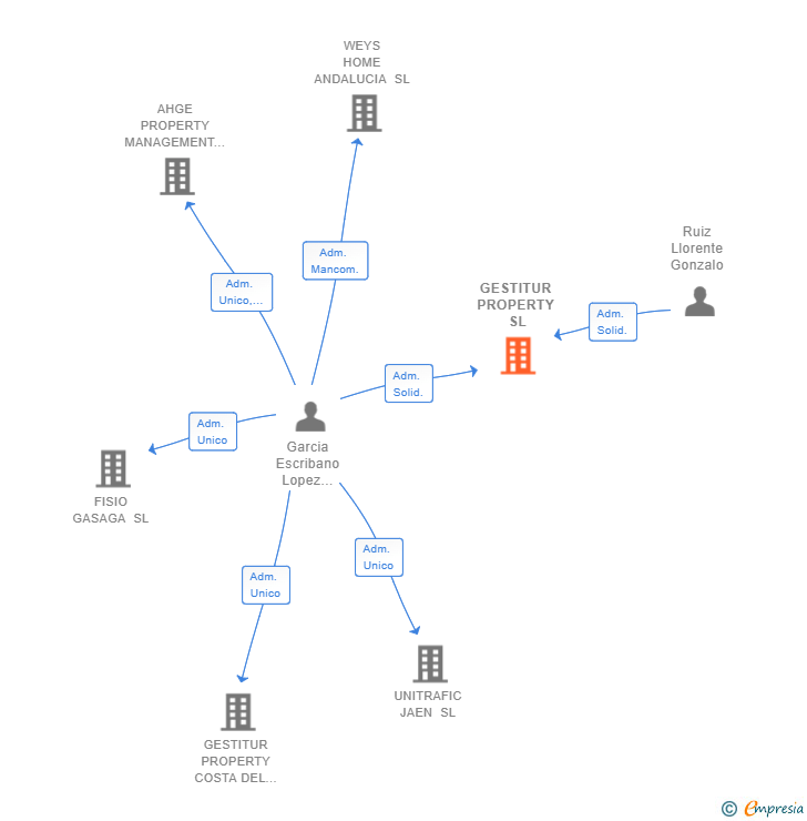 Vinculaciones societarias de GESTITUR PROPERTY SL