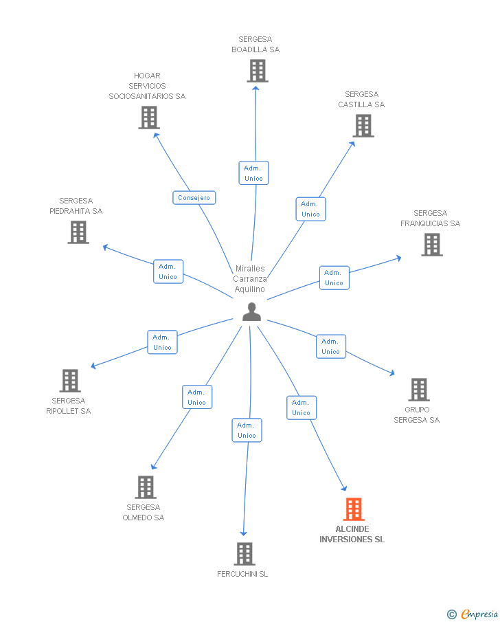Vinculaciones societarias de ALCINDE INVERSIONES SL