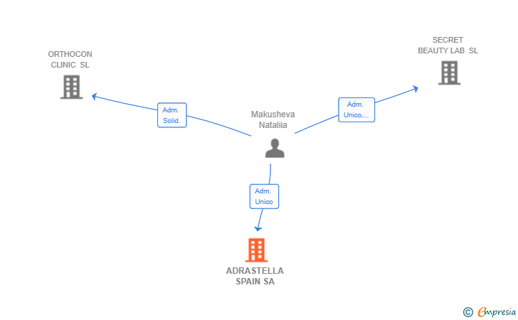 Vinculaciones societarias de ADRASTELLA SPAIN SA