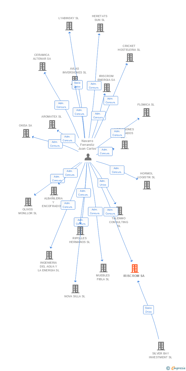 Vinculaciones societarias de IRISCROM SA