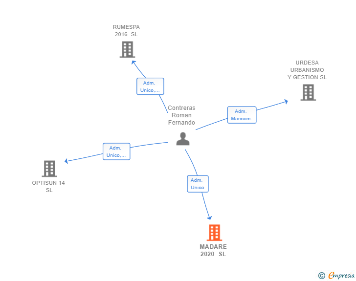 Vinculaciones societarias de MADARE 2020 SL