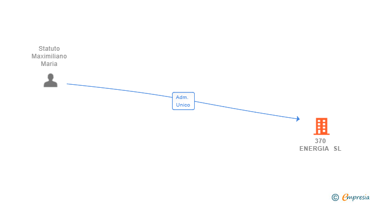 Vinculaciones societarias de 370 ENERGIA SL (EXTINGUIDA)