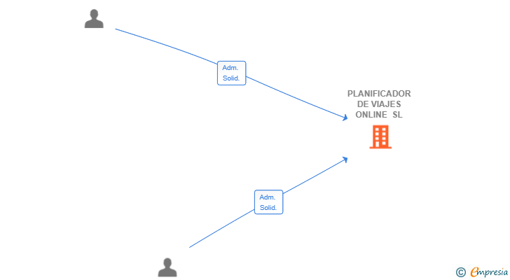 Vinculaciones societarias de PLANIFICADOR DE VIAJES ONLINE SL