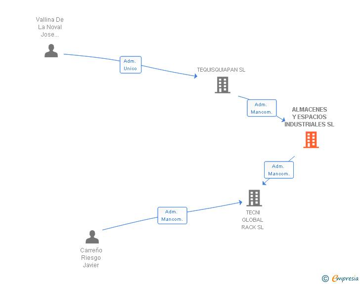 Vinculaciones societarias de ALMACENES Y ESPACIOS INDUSTRIALES SL