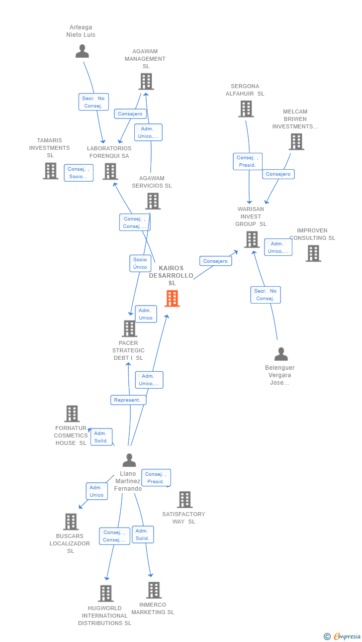 Vinculaciones societarias de KAIROS DESARROLLO SL