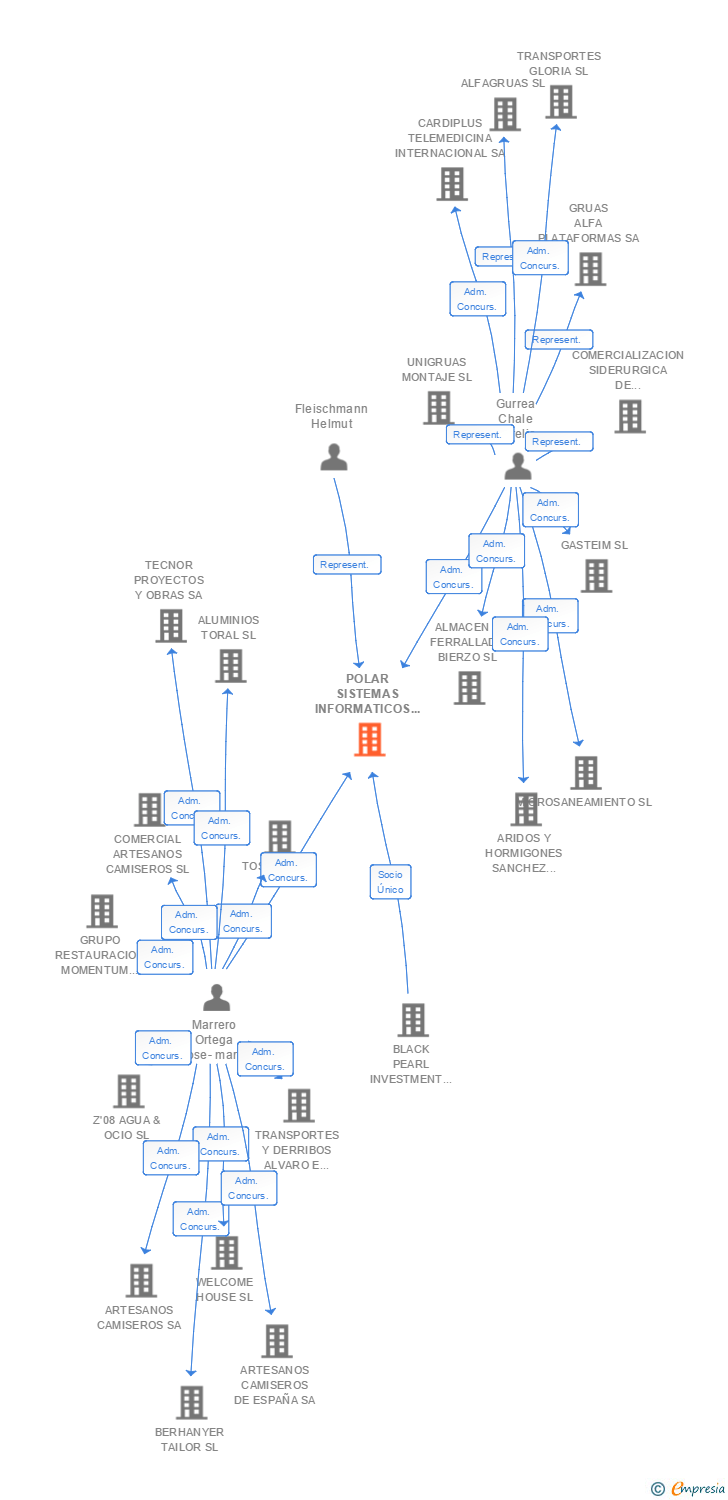 Vinculaciones societarias de POLAR SISTEMAS INFORMATICOS SL