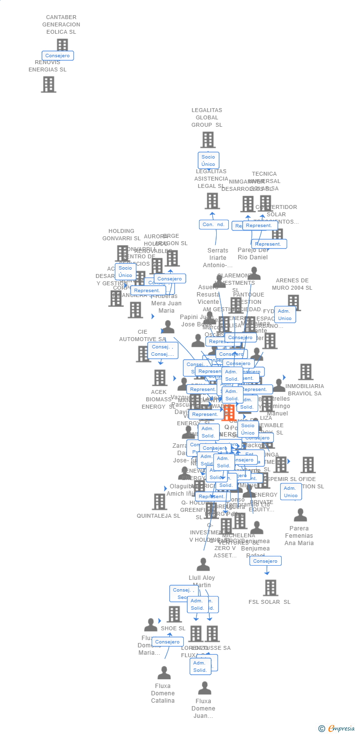 Vinculaciones societarias de Q-ENERGY ZERO-E V SCR SA