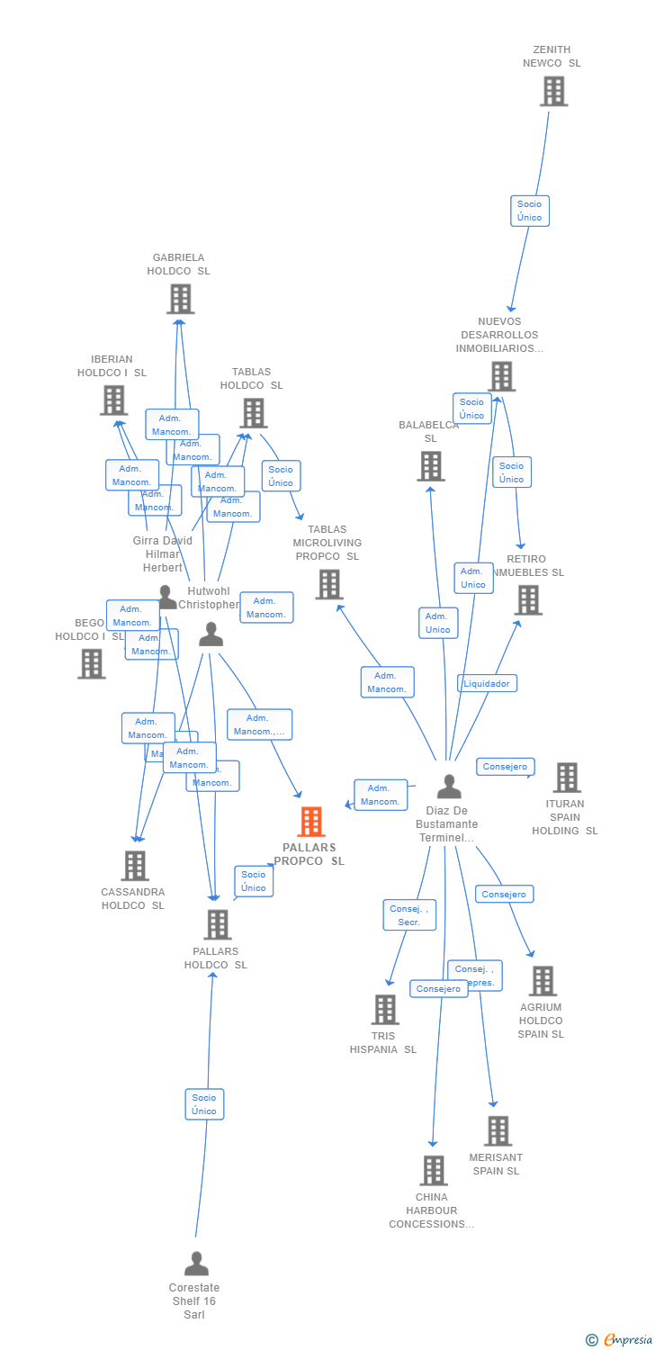 Vinculaciones societarias de PALLARS PROPCO SL
