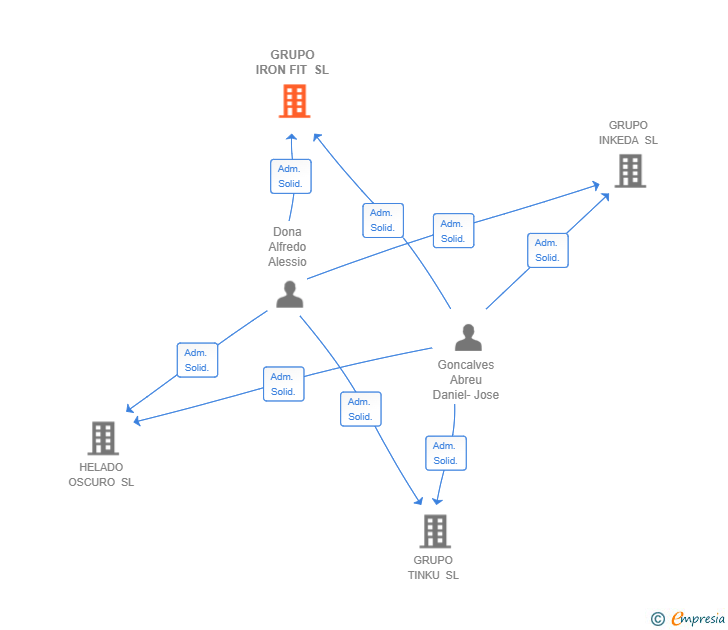 Vinculaciones societarias de GRUPO IRON FIT SL