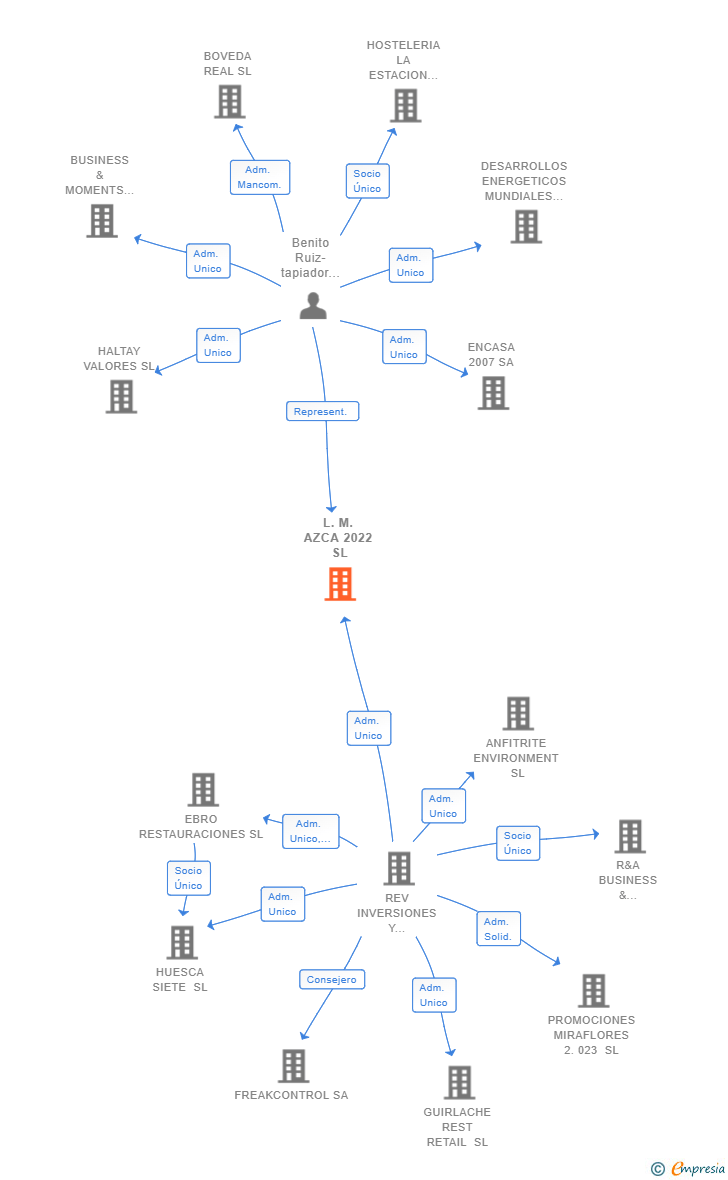 Vinculaciones societarias de L.M. AZCA 2022 SL